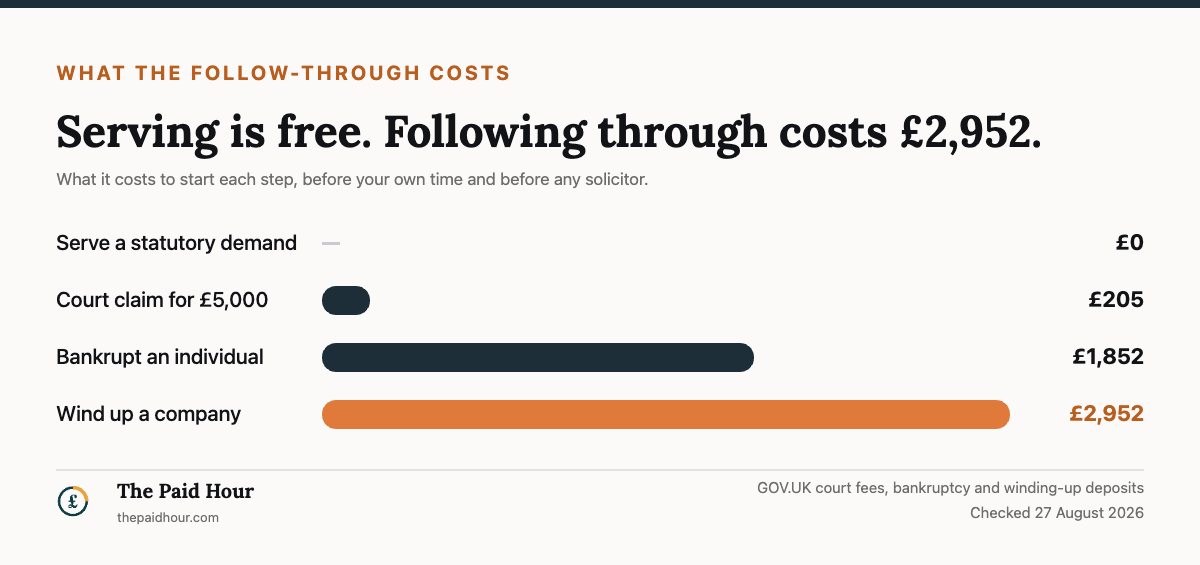 Bar chart of what each step costs to start: serving a statutory demand £0, a court claim for £5,000 costs £205, a bankruptcy petition £1,852, and a winding-up petition £2,952. GOV.UK fees checked August 2026.