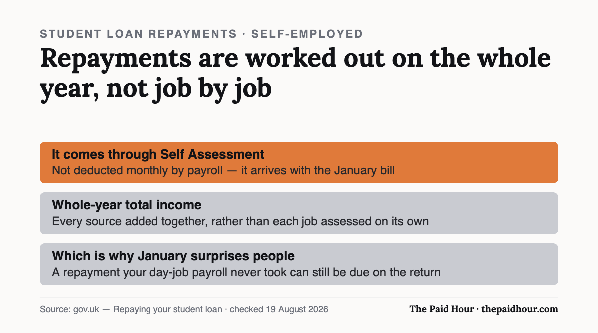 Self-employed student loan repayments come through Self Assessment rather than monthly payroll deductions, and are calculated on whole-year total income rather than job by job. That is why a January tax bill can carry a repayment a day-job payroll never took. Checked 19 August 2026.