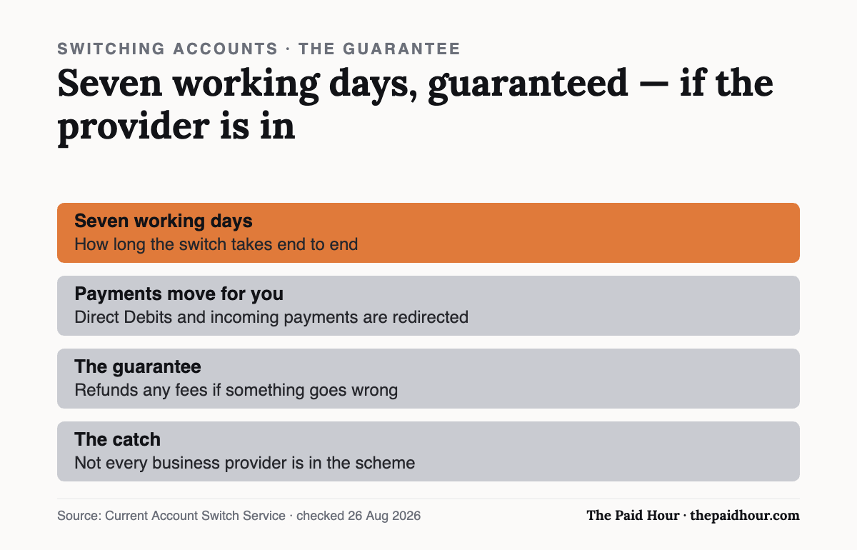 Chart: the Current Account Switch Service moves a business account in seven working days with payments redirected and a fee guarantee, where the provider participates