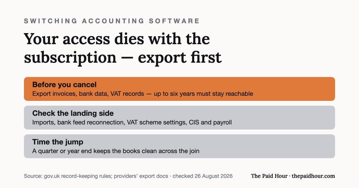 Graphic: when switching accounting software, export invoices, bank data and VAT records before cancelling — HMRC can ask for up to six years — then check imports, bank feeds, VAT scheme settings and CIS or payroll on the new side, and time the move for a clean period end. Checked 26 August 2026.