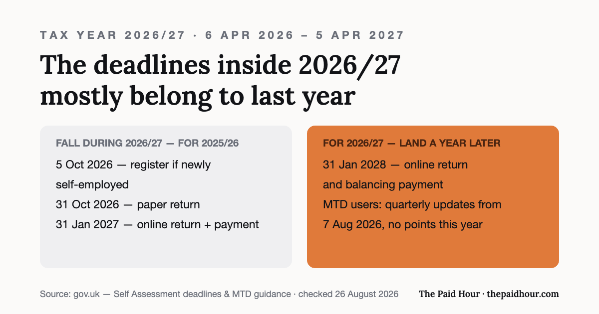 Two-card graphic: deadlines falling during the 2026/27 tax year mostly belong to 2025/26 — register by 5 October 2026, paper return 31 October 2026, online return and payment 31 January 2027 — while 2026/27’s own return lands 31 January 2028, with MTD quarterly updates from 7 August 2026 carrying no penalty points this year. Checked 26 August 2026.