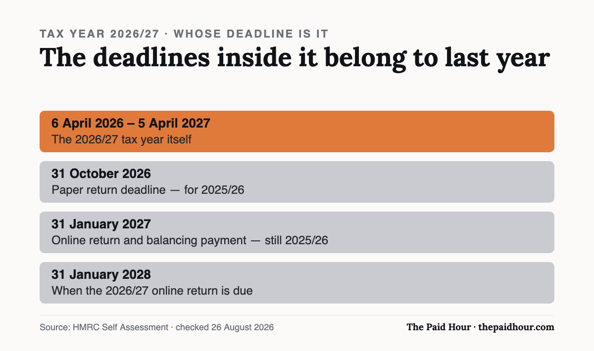 Chart: the 2026/27 tax year runs 6 April 2026 to 5 April 2027, but the 31 October 2026 and 31 January 2027 deadlines belong to 2025/26