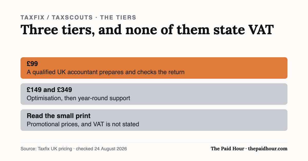Chart: Taxfix files a Self Assessment from £99 with tiers at £149 and £349, all promotional prices that do not state VAT