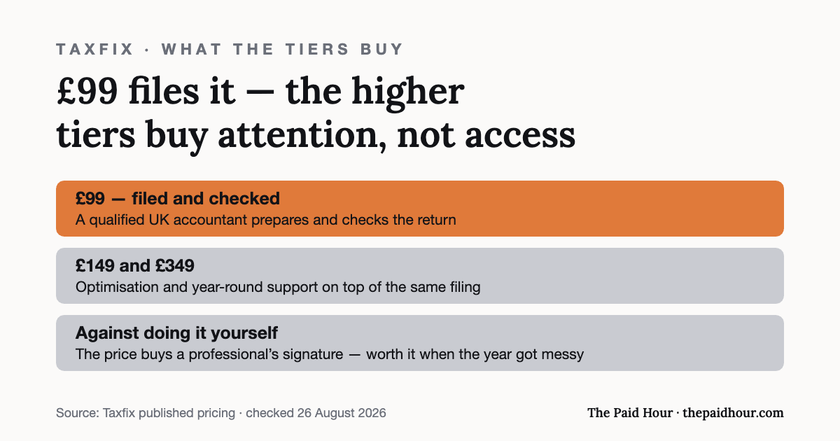 Graphic from the TaxScouts review: Taxfix files a Self Assessment for £99 with a qualified UK accountant preparing and checking it, while the £149 and £349 tiers add optimisation and year-round support — the price buys professional attention rather than access. Prices as published by Taxfix.