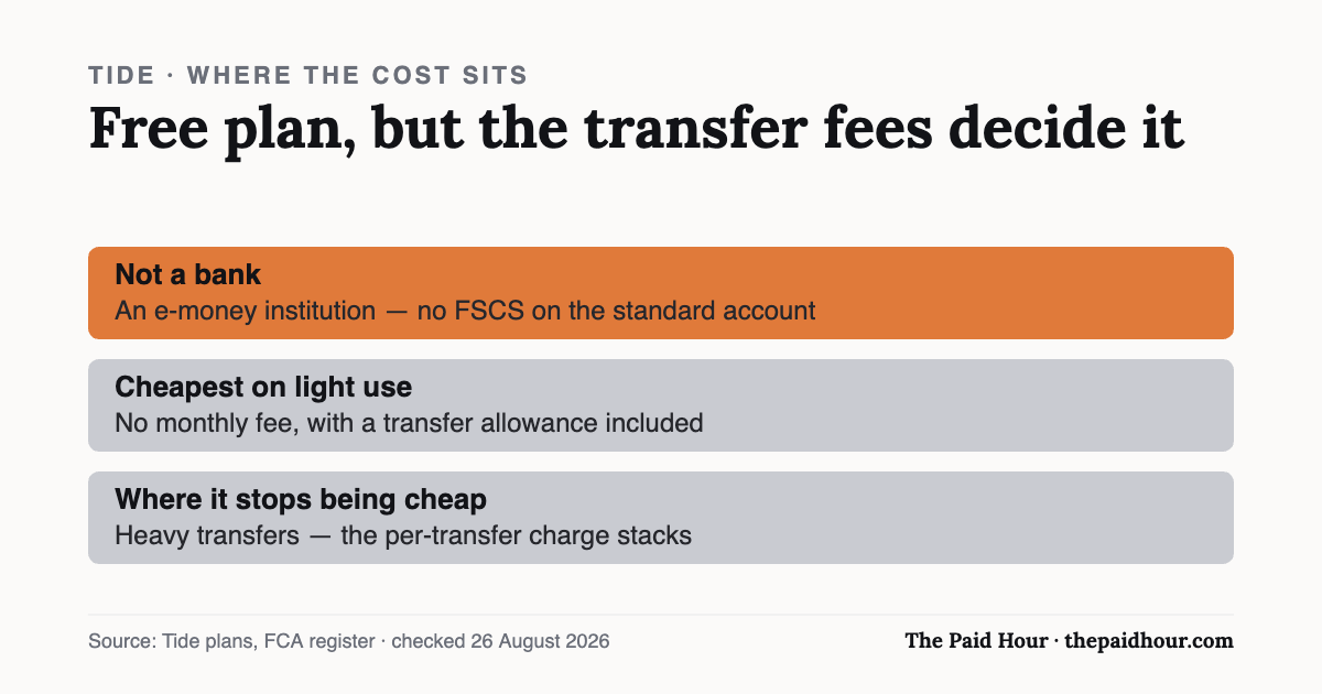 Chart: Tide is an e-money institution with no FSCS cover, cheapest on light use and costlier once monthly transfers pass the allowance