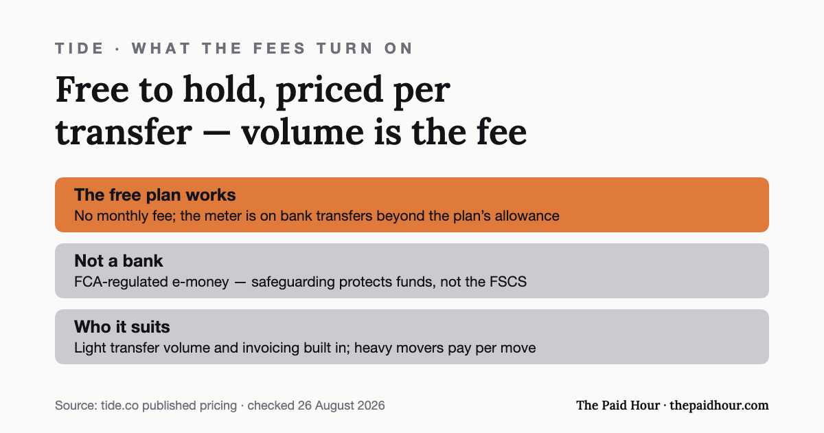 Graphic: Tide’s free plan has no monthly fee and charges per bank transfer beyond the plan allowance, making volume the real price; it is an FCA-regulated e-money account protected by safeguarding rather than the FSCS. Terms as published by Tide.