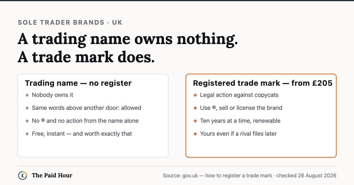 Comparison: a sole trader trading name is on no register — nobody owns it and it gives no right of action — while a registered trade mark, from £205, allows legal action against copycats, use of the ® symbol, selling or licensing the brand, and lasts ten years at a time. Checked 26 August 2026.