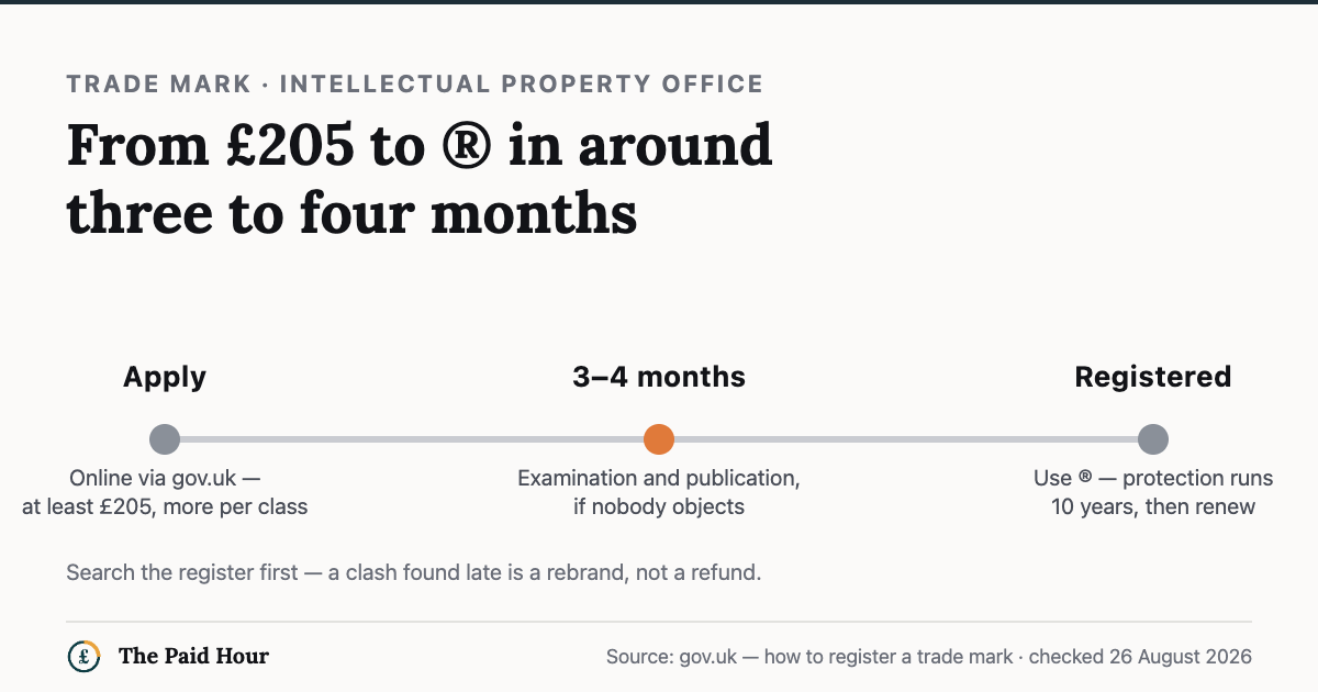 Timeline: apply online for a UK trade mark from £205 (more per extra class), around three to four months of examination and publication if unopposed, then registration — use the ® symbol, protection lasts ten years and renews. Checked 26 August 2026.