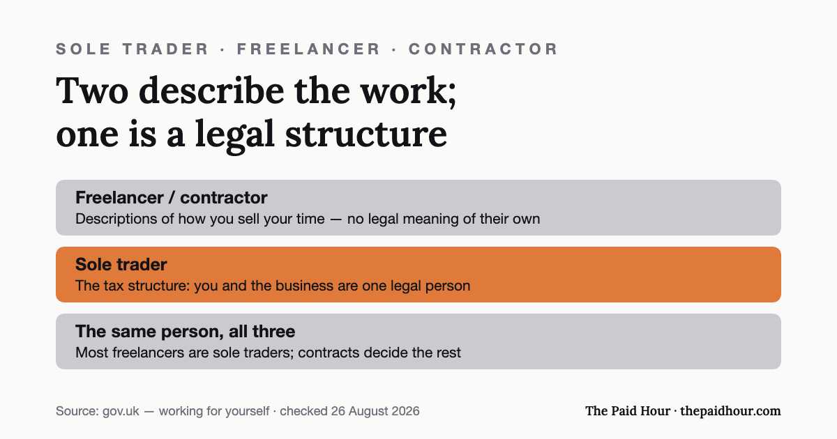 Graphic: freelancer and contractor describe how you work, while sole trader is the legal structure where you and the business are one person — most freelancers are sole traders, and one person can be all three at once. Checked 26 August 2026.