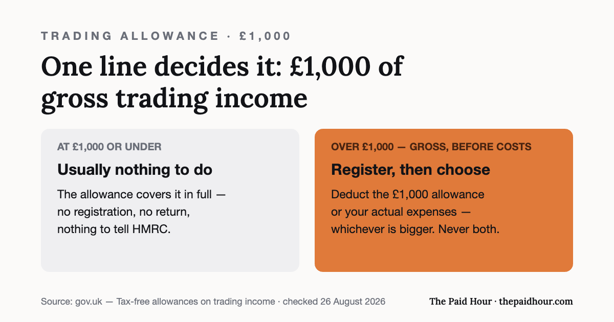 Two-card graphic: gross trading income of £1,000 or under is covered by the trading allowance with nothing to report; over £1,000 you register for Self Assessment and choose between deducting the £1,000 allowance or your actual expenses — never both. Checked 26 August 2026.