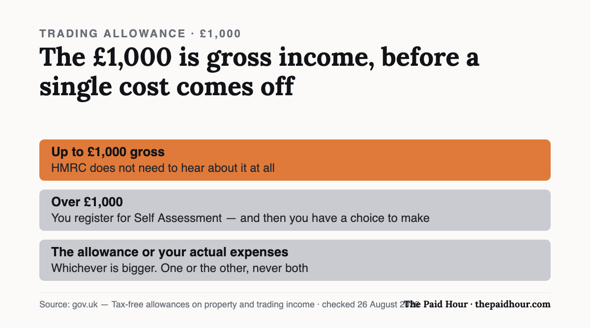 The trading allowance is measured on gross income, before any costs come off. Up to £1,000 of gross trading income HMRC does not need to hear about it; over £1,000 you register for Self Assessment and then choose between the £1,000 allowance and your actual expenses, whichever is bigger — never both. Checked 26 August 2026.