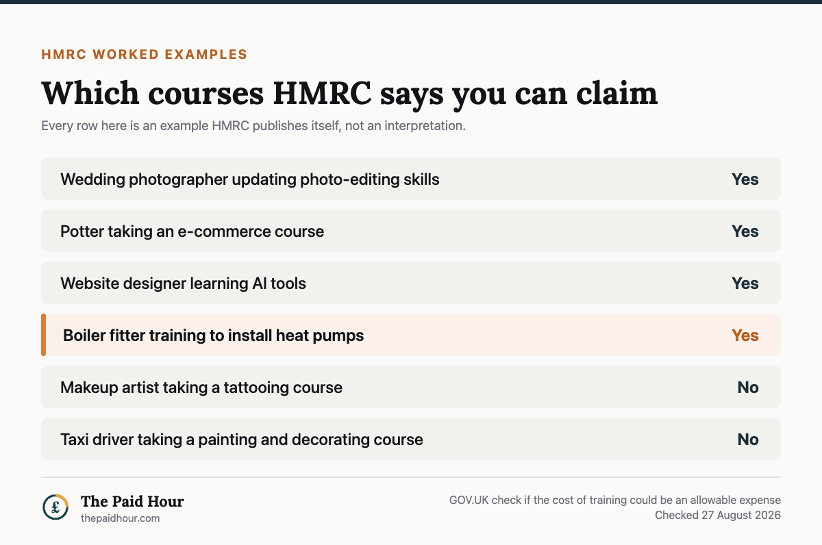 Which training courses HMRC says a sole trader can claim, from GOV.UK guidance checked 27 August 2026: a wedding photographer updating photo-editing skills yes; a potter taking an e-commerce course yes; a website designer learning AI tools yes; a boiler fitter training to install heat pumps yes even though it is a new skill; a makeup artist taking a tattooing course no; a taxi driver taking a painting and decorating course no.