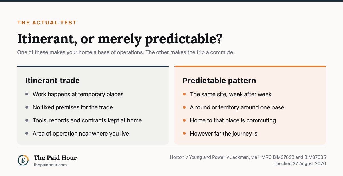 What decides whether a self-employed journey is business travel or commuting, from Horton v Young and Powell v Jackman via HMRC BIM37620 and BIM37635 checked 27 August 2026: an itinerant trade means work at temporary places, no fixed premises, tools and records kept at home and an area of operation near where you live; a predictable pattern means the same site week after week or a round around one base, and home to that place is commuting however far the journey is.