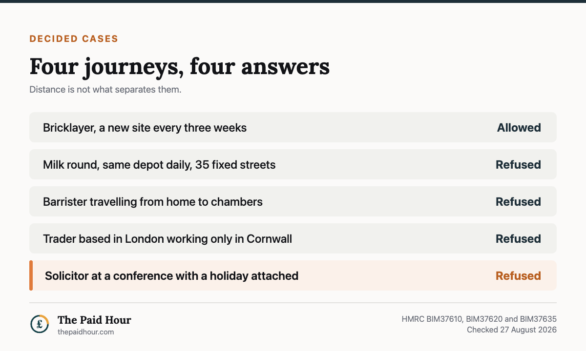 Four decided cases on self-employed travel costs, from HMRC BIM37610, BIM37620 and BIM37635 checked 27 August 2026: a bricklayer moving to a new site every three weeks allowed; a milk round from the same depot daily covering 35 fixed streets refused; a barrister travelling from home to chambers refused; a trader based in London working only in Cornwall refused; a solicitor at a conference with a holiday attached refused.
