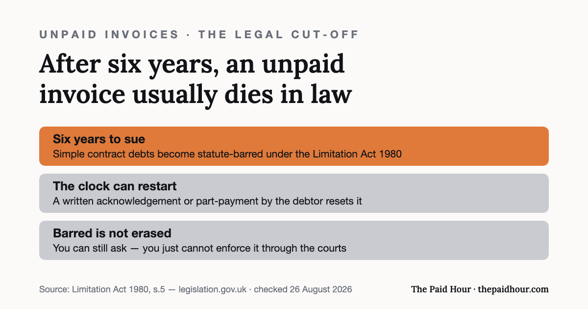 Graphic: unpaid invoices from simple contracts become statute-barred six years after the debt fell due under the Limitation Act 1980; a written acknowledgement or part-payment restarts the clock, and a barred debt can still be requested but not enforced in court. Checked 26 August 2026.