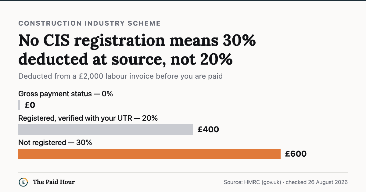 Bar chart: CIS deductions from a £2,000 labour invoice — £0 with gross payment status, £400 at the 20% registered rate after UTR verification, £600 at the 30% unregistered rate. Checked 26 August 2026.