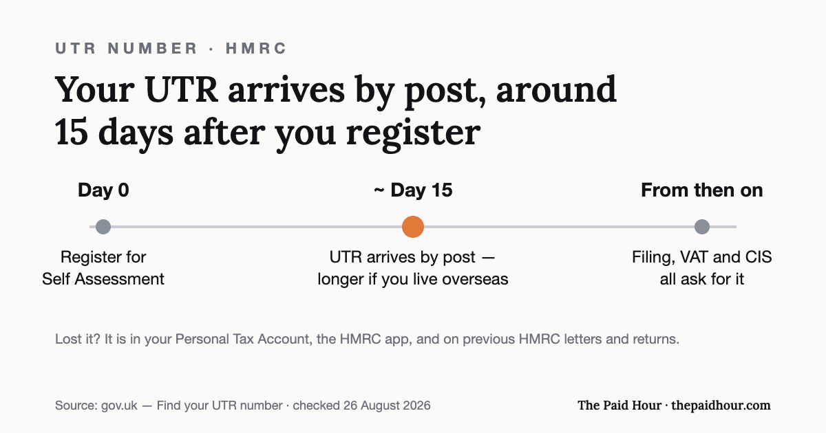 Timeline: register for Self Assessment on day 0, your UTR usually arrives by post around 15 days later (longer overseas), and from then on filing, VAT and CIS all ask for it. A lost UTR is in your Personal Tax Account, the HMRC app, or previous HMRC letters. Checked 26 August 2026.
