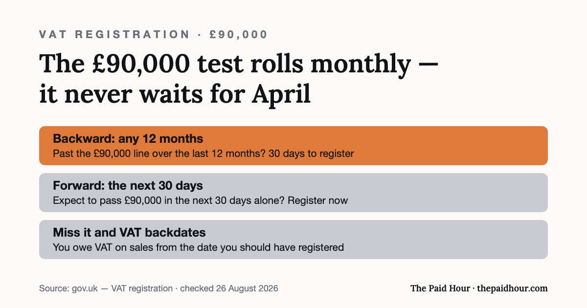 Graphic: the £90,000 VAT threshold is tested on a rolling 12-month basis, not the tax year — cross it looking back and you have 30 days to register; expect to cross it in the next 30 days alone and you register immediately; miss it and VAT backdates. Checked 26 August 2026.