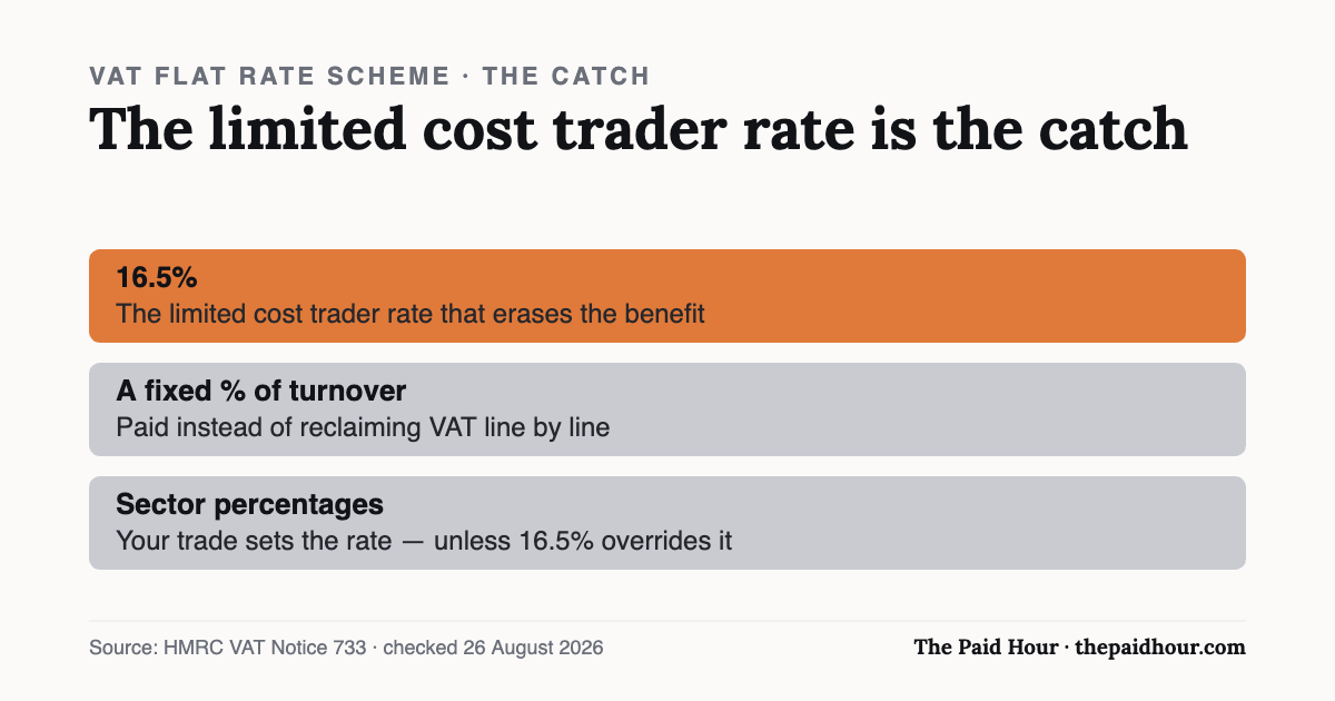 Chart: the VAT Flat Rate Scheme’s 16.5% limited cost trader rate cancels most of the saving for service freelancers