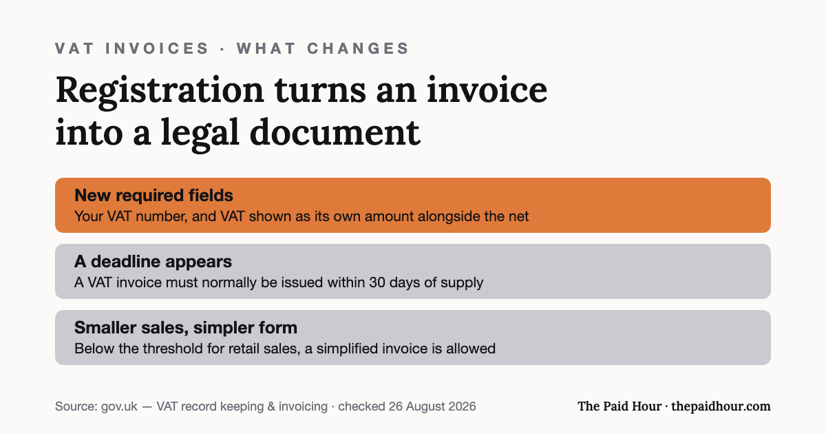 Graphic: once VAT registered, invoices must carry your VAT number with VAT shown separately, must normally be issued within 30 days of supply, and smaller retail sales can use a simplified VAT invoice. Checked 26 August 2026.