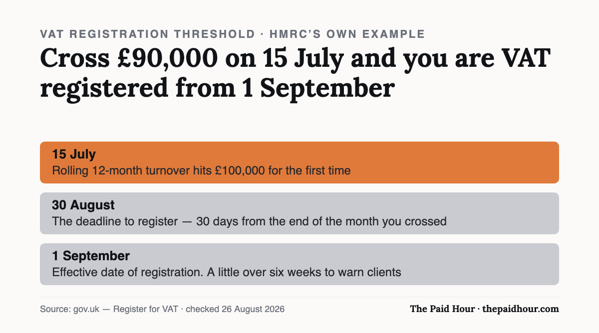 HMRC’s own worked example of the £90,000 VAT registration threshold: rolling 12-month turnover hits £100,000 on 15 July, registration is due by 30 August, and VAT registration takes effect from 1 September — a little over six weeks to tell clients prices are changing. Checked 26 August 2026.