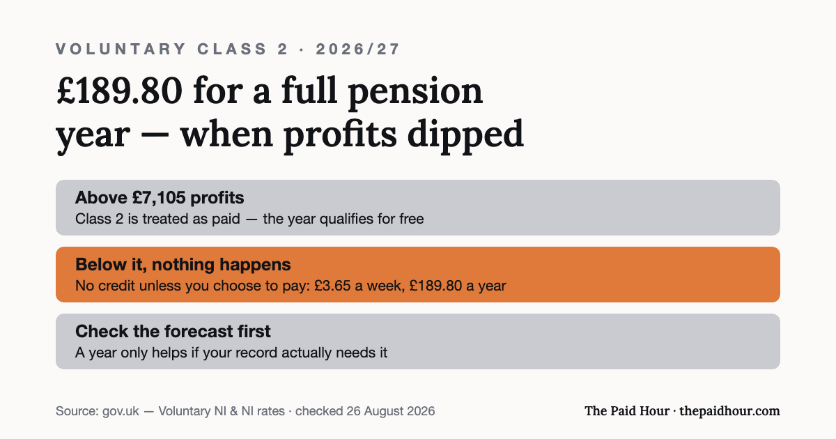 Graphic: above £7,105 of profit Class 2 National Insurance is treated as paid, but below it nothing is credited unless you pay voluntarily — £3.65 a week, £189.80 for 2026/27 — and the State Pension forecast shows whether the year is worth buying. Checked 26 August 2026.