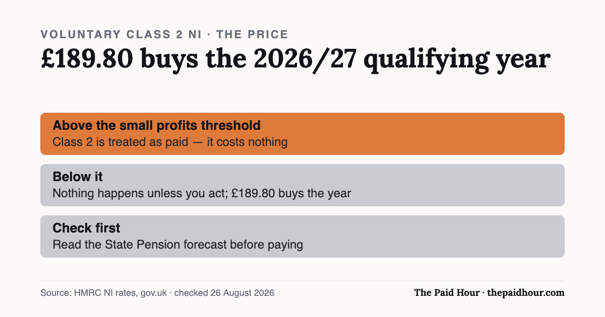 Chart: voluntary Class 2 National Insurance costs £189.80 for the 2026/27 qualifying year if profits are below the small profits threshold