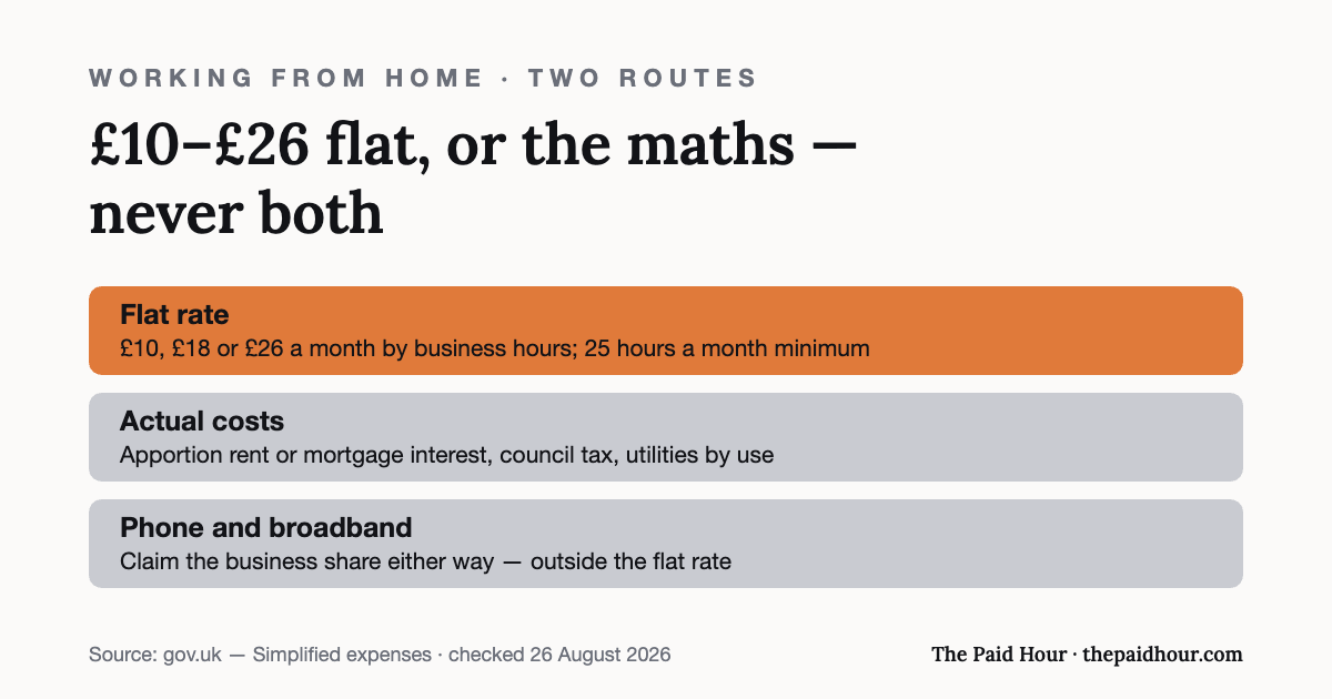 Graphic: working-from-home relief runs two ways — the flat rate of £10, £18 or £26 a month by hours with a 25-hour minimum, or apportioning actual costs like rent, council tax and utilities — with the business share of phone and broadband claimable either way. Checked 26 August 2026.