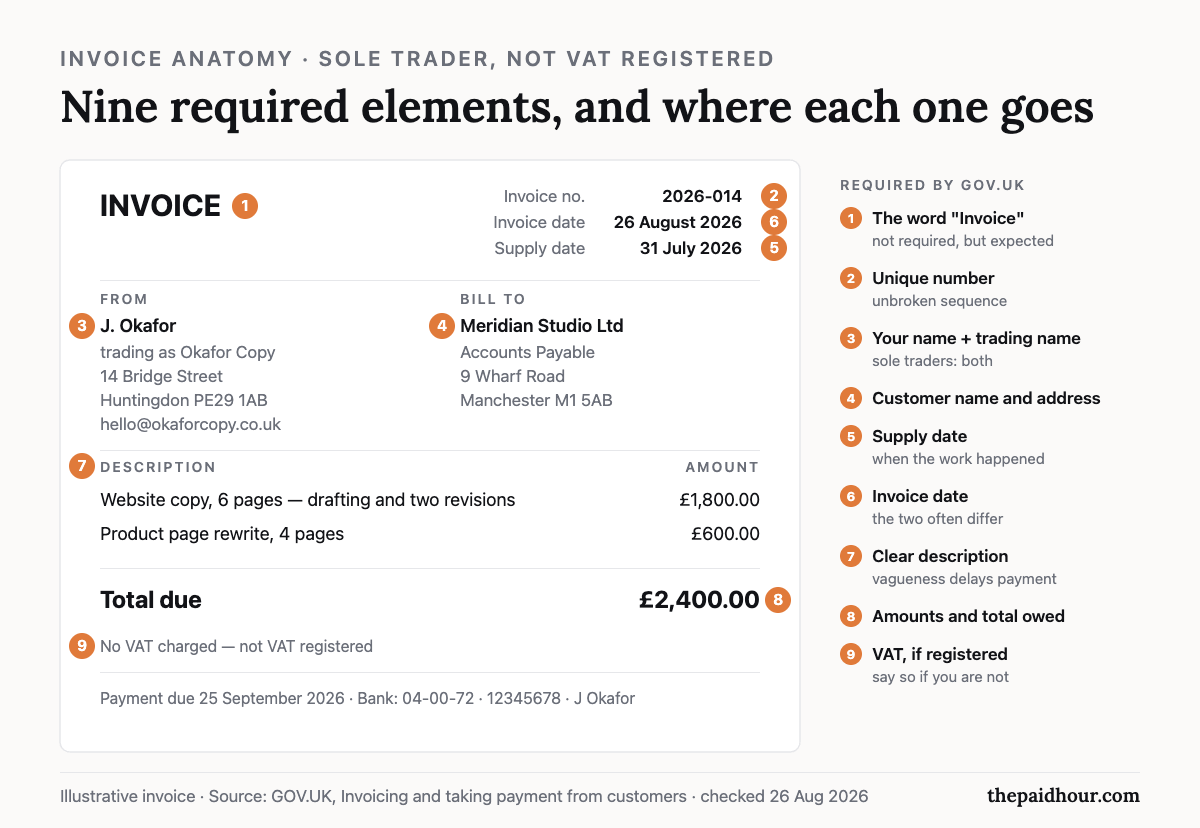 Annotated specimen invoice for a sole trader who is not VAT registered, numbering the nine elements GOV.UK requires: the word Invoice, a unique number 2026-014, the trader’s own name alongside the trading name, the customer name and address, the supply date 31 July 2026, the invoice date 26 August 2026, a clear description, amounts totalling £2,400 and a line stating no VAT is charged. Checked 26 August 2026