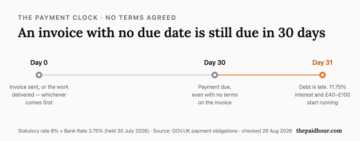 Timeline of the default UK payment clock: day 0 the invoice is sent or the work delivered, whichever comes first; day 30 payment is due even where no terms were agreed; day 31 the debt is late and statutory interest of 11.75% plus fixed compensation of £40 to £100 begins. Checked 26 August 2026