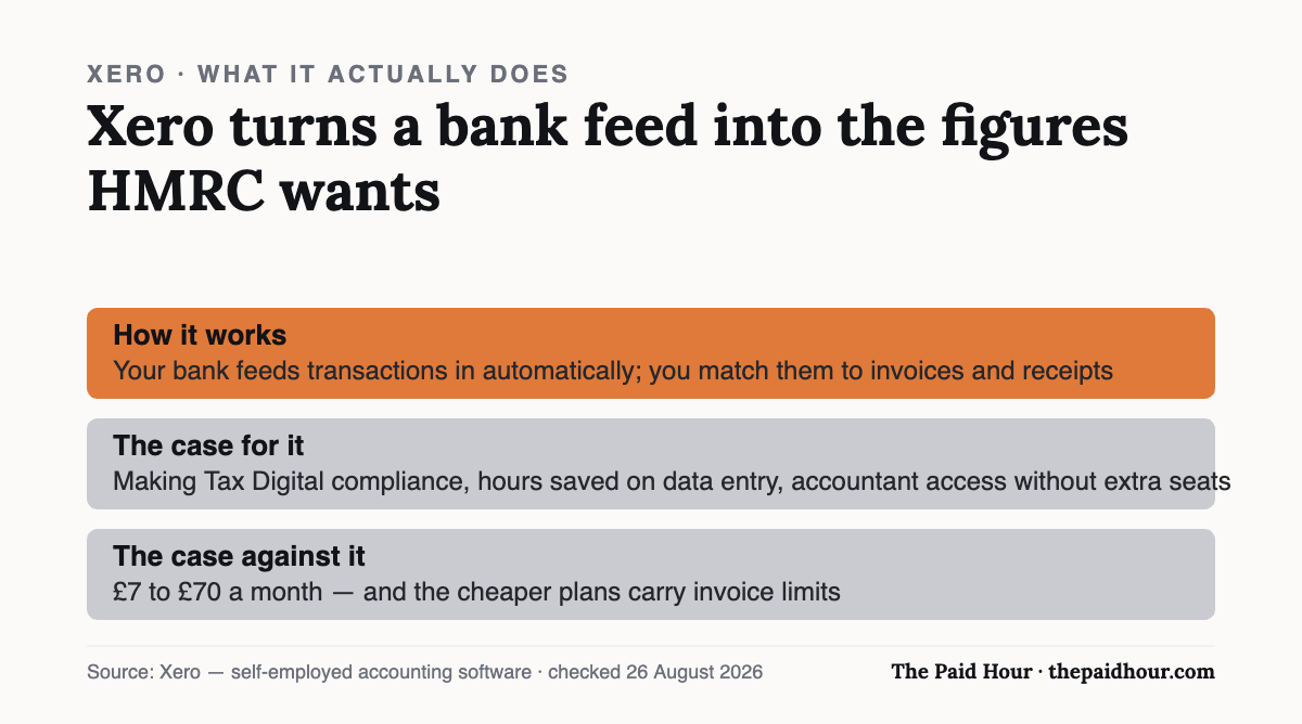 What Xero does: a bank feed brings transactions in automatically and you match them to invoices and receipts. The case for it is Making Tax Digital compliance, hours saved on data entry and accountant access without extra seats; the case against is £7 to £70 a month, with invoice limits on the cheaper plans. Checked 26 August 2026.