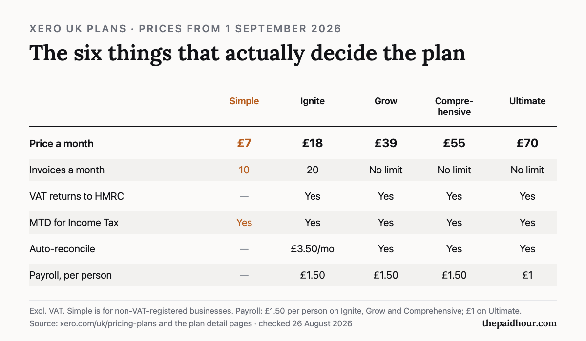 Table of Xero UK plans from 1 September 2026 excluding VAT: Simple £7 with 10 invoices a month and no VAT returns, Ignite £18 with 20 invoices, Grow £39, Comprehensive £55 and Ultimate £70 with no stated invoice limit. All five include Making Tax Digital for Income Tax. Auto-reconcile costs £3.50 a month on Ignite and is included above it. Payroll is £1.50 per person on Ignite, Grow and Comprehensive and £1 on Ultimate. Checked 26 August 2026