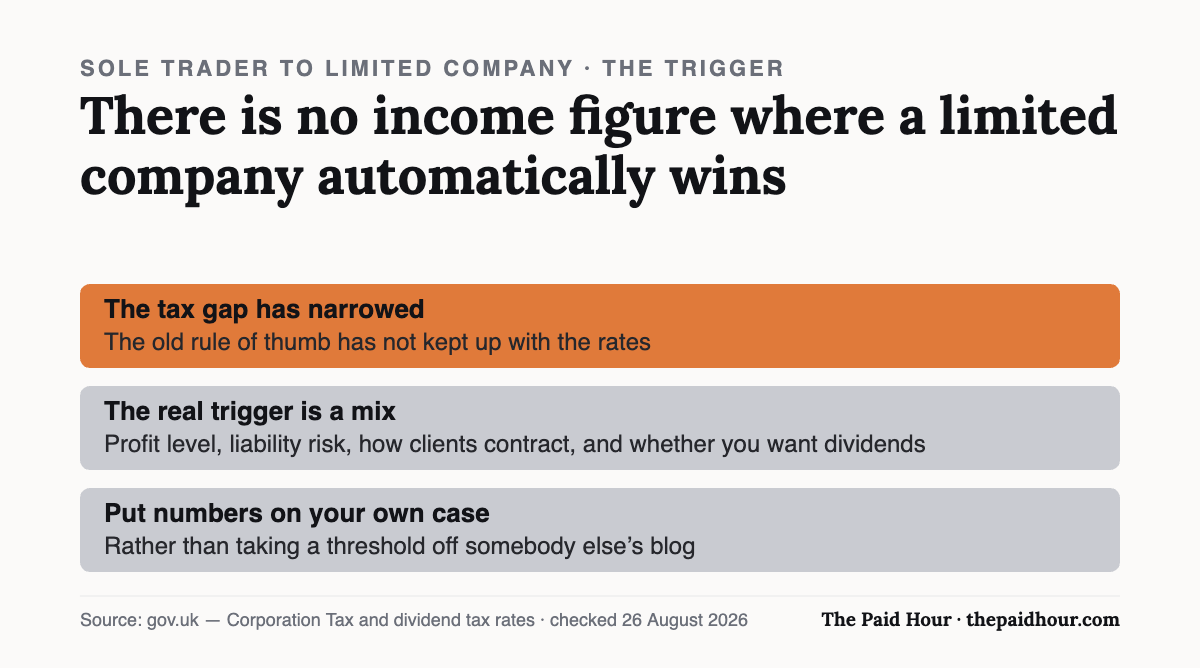 When to switch from sole trader to limited company: there is no single income figure at which a company automatically wins, because the tax gap has narrowed. The real trigger is a mix of profit level, liability risk, how clients contract and whether you want dividends. Checked 26 August 2026.