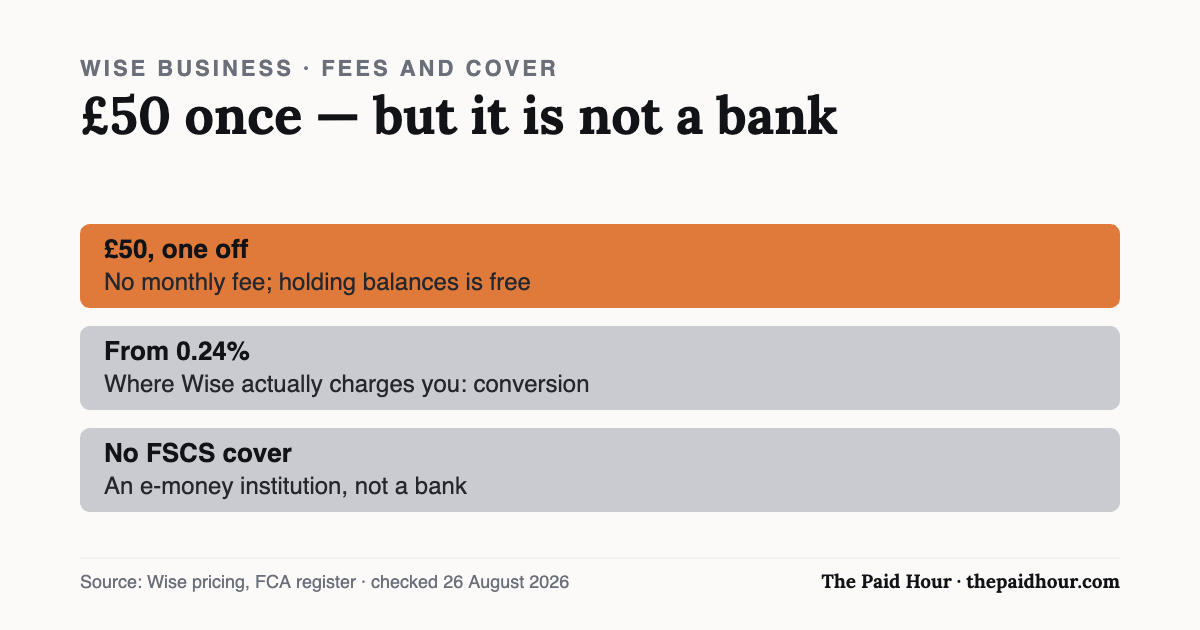 Chart: Wise Business costs £50 once with conversion from 0.24%, but as an e-money institution the balance has no FSCS protection