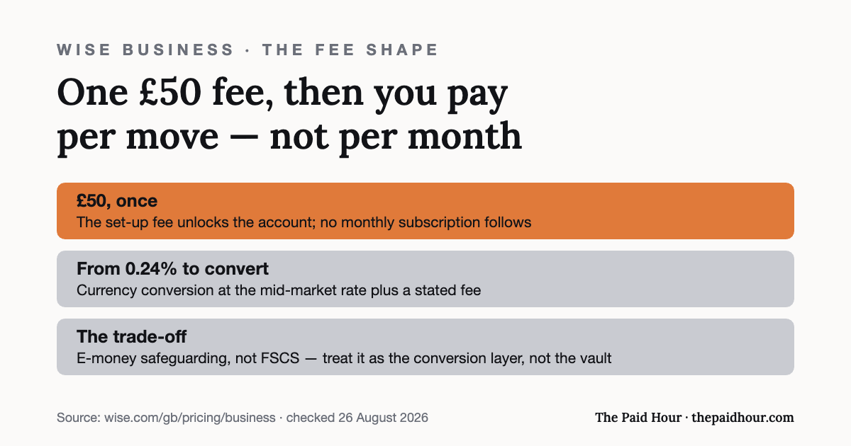 Graphic: Wise Business charges a one-off £50 set-up fee with no monthly subscription, converts currency from 0.24% at the mid-market rate, and is an e-money account under safeguarding rather than FSCS — best treated as the conversion layer rather than the vault. Checked 26 August 2026.