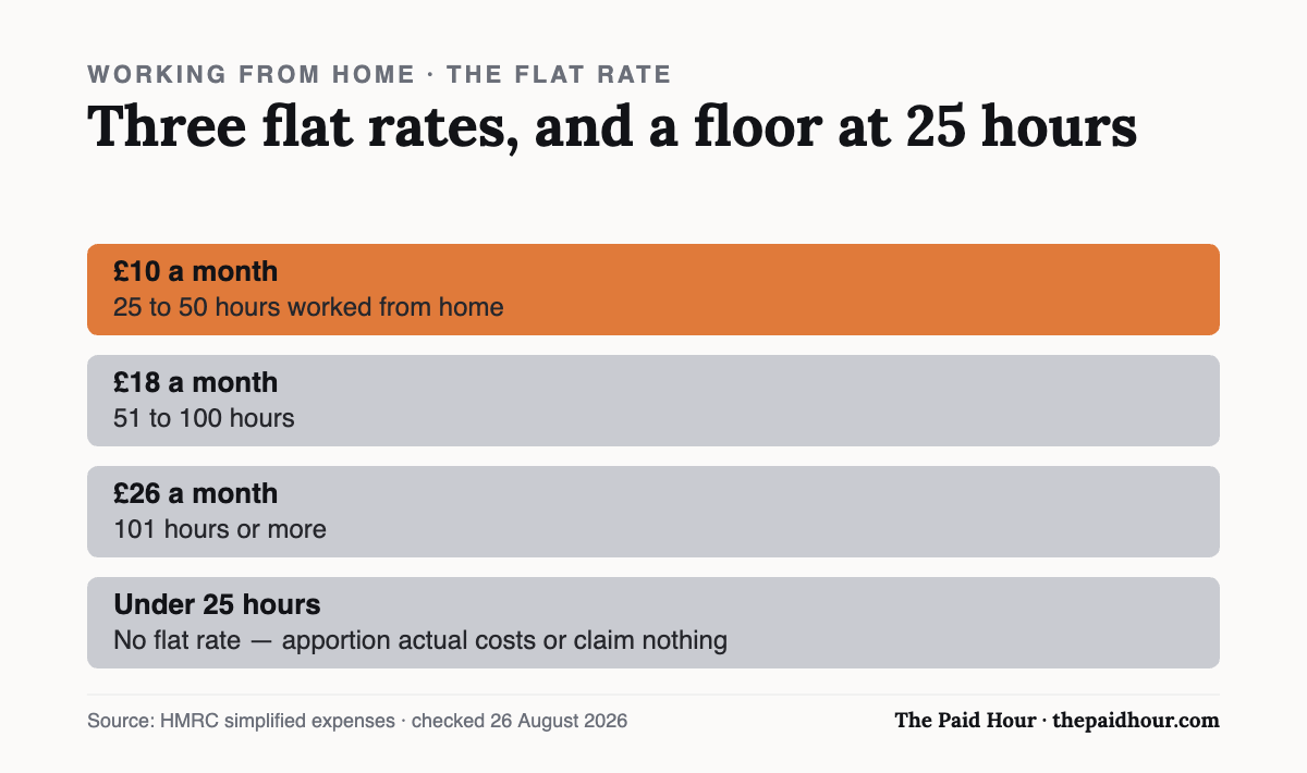 Chart: the working-from-home flat rate is £10, £18 or £26 a month by hours worked, and is unavailable below 25 hours a month
