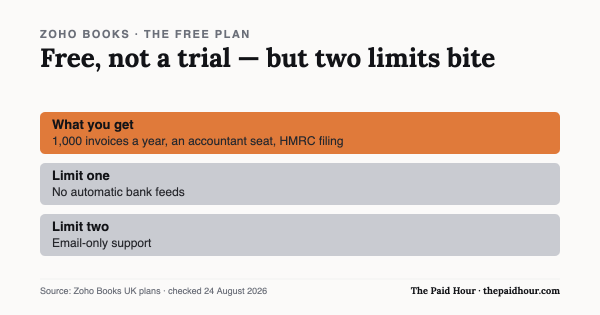 Chart: Zoho Books’ free plan allows 1,000 invoices a year and HMRC filing, but has no bank feeds and email-only support