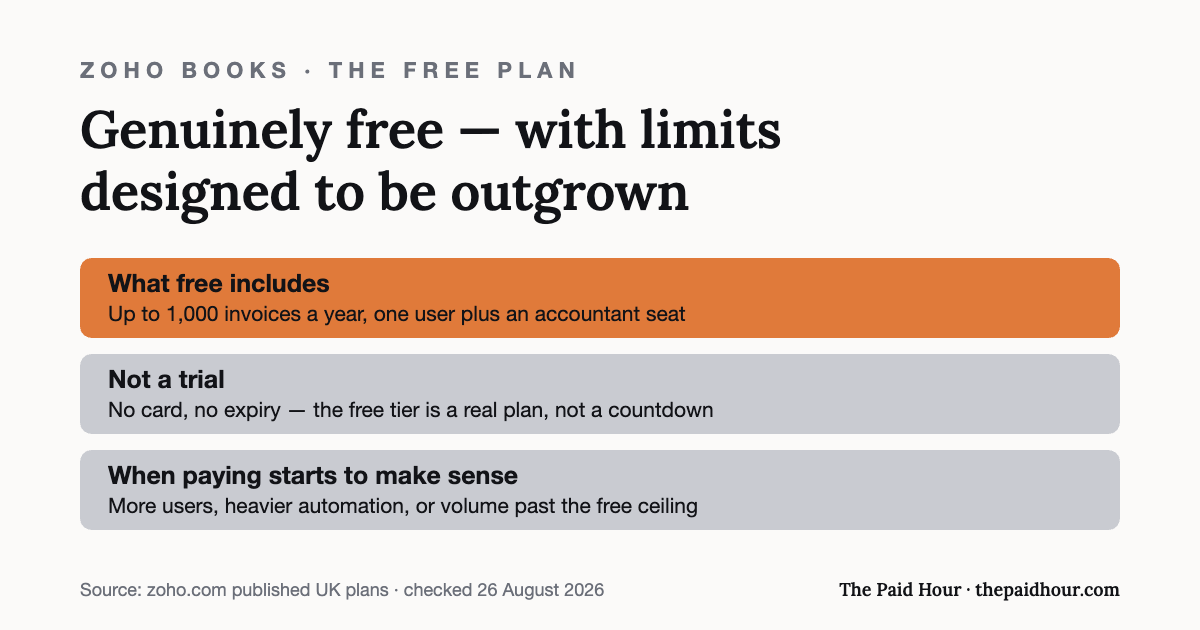 Graphic: Zoho Books’ free plan is free rather than a trial — up to 1,000 invoices a year with one user plus an accountant seat — and paying only starts to make sense with more users, heavier automation or volume past the ceiling. Plans as published by Zoho.