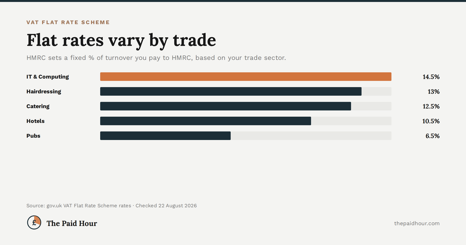 VAT Flat Rate Scheme percentages by trade sector — HMRC's fixed-rate VAT scheme for UK sole traders