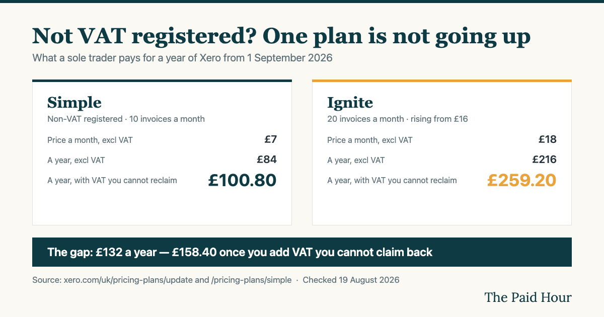Comparison of annual Xero cost for a non-VAT-registered sole trader: Simple 84 pounds a year excluding VAT or 100.80 including, Ignite 216 excluding or 259.20 including, a gap of 132 pounds a year