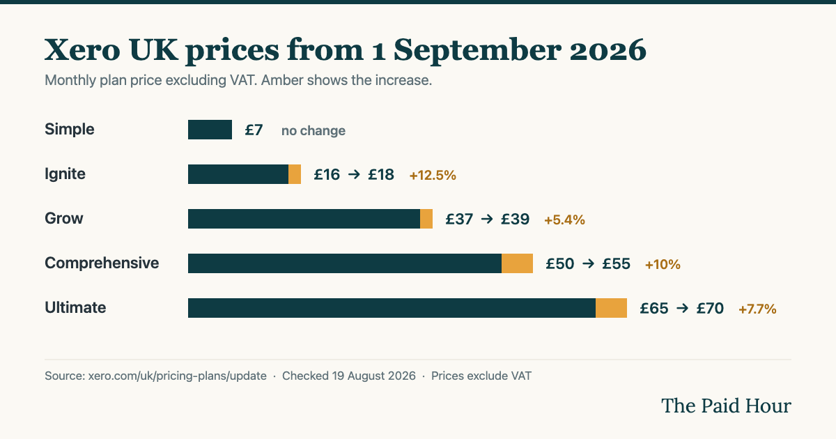 Xero price increase UK bar chart from 1 September 2026: Simple stays at £7, Ignite rises from £16 to £18, Grow £37 to £39, Comprehensive £50 to £55, Ultimate £65 to £70, excluding VAT