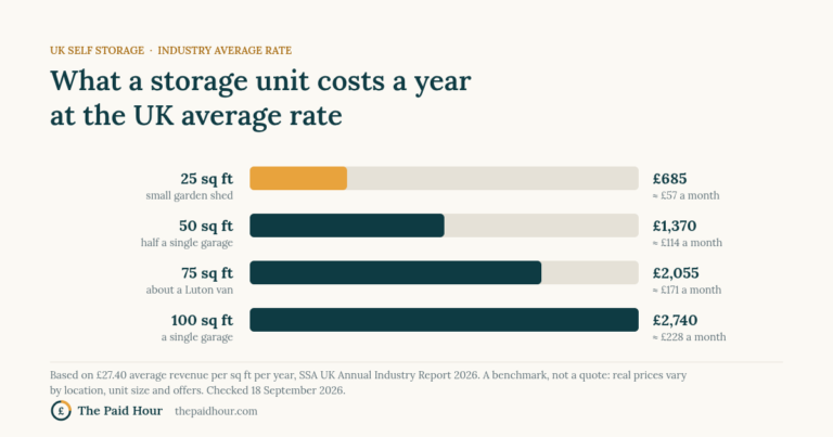 Chart: at the UK average rate of £27.40 per sq ft a year, a 25 sq ft storage unit costs about £685 a year, 50 sq ft £1,370, 75 sq ft £2,055 and 100 sq ft £2,740