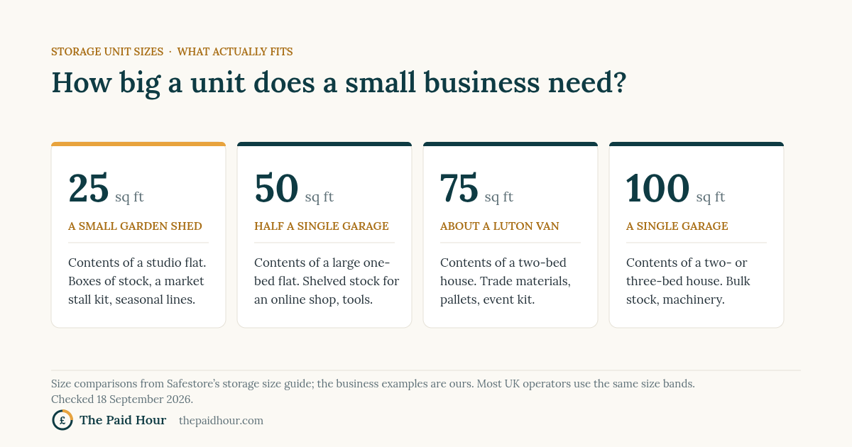 Chart: storage unit sizes for a small business. 25 sq ft is a small garden shed, 50 sq ft half a single garage, 75 sq ft about a Luton van, 100 sq ft a single garage