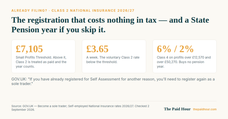 Class 2 National Insurance 2026/27 for the self-employed: £7,105 Small Profits Threshold, £3.65 a week voluntary rate, and Class 4 at 6% and 2%