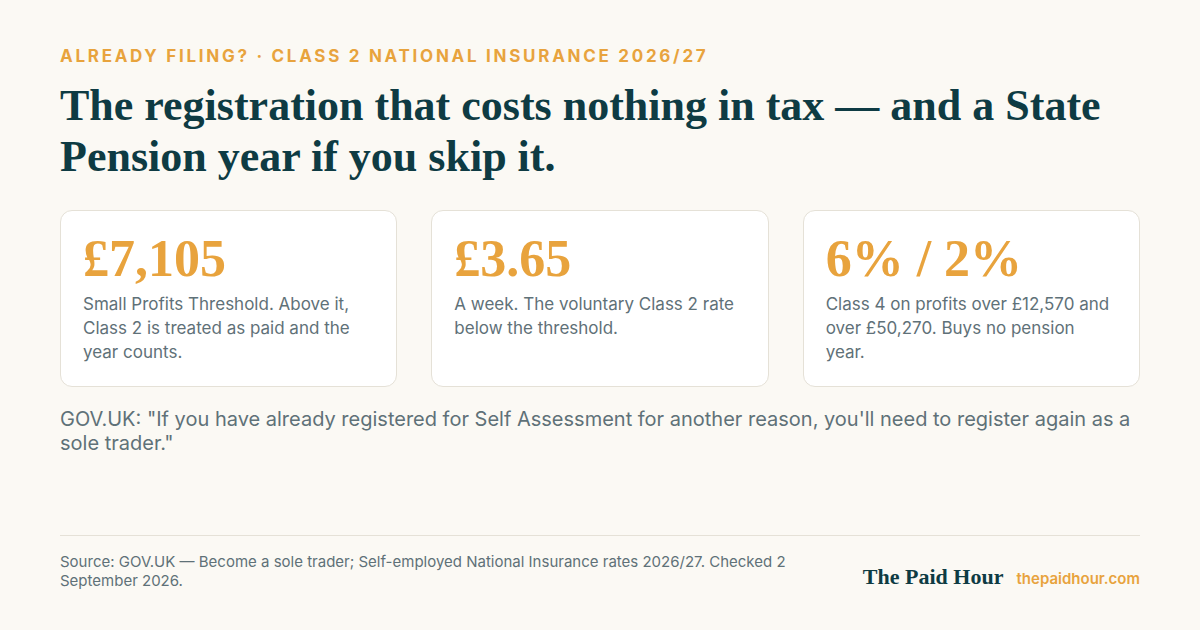Class 2 National Insurance 2026/27 for the self-employed: £7,105 Small Profits Threshold, £3.65 a week voluntary rate, and Class 4 at 6% and 2%