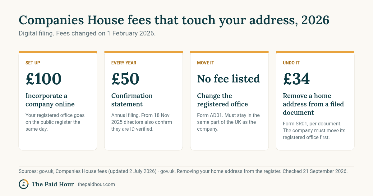 Chart: Companies House digital fees in 2026: £100 to incorporate a company, £50 a year for the confirmation statement, no fee listed to change the registered office (form AD01), and £34 per document to remove a home address from the register (form SR01)