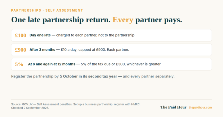 UK partnership late filing penalties charged to every partner: £100 on day one, £900 of daily penalties after three months, then 5% or £300 at six and twelve months