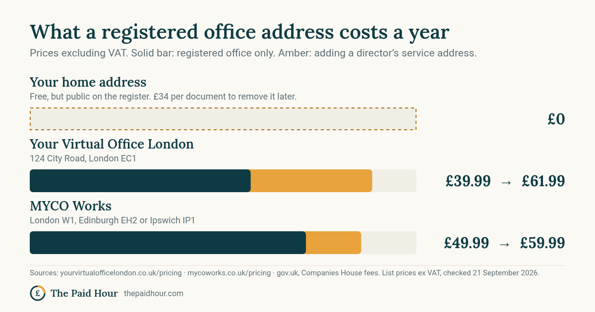 Chart: a registered office address service costs £39.99 a year at Your Virtual Office London (£61.99 with a director’s address) and £49.99 at MYCO Works (£59.99 with a director service address), excluding VAT; your home address is free but public on the register