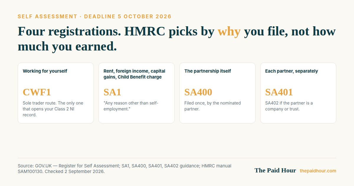 Four Self Assessment registration routes for the 5 October 2026 deadline: CWF1 for the self-employed, SA1 for other income, SA400 for a partnership and SA401 for each partner
