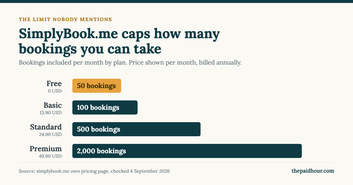 Bar chart of SimplyBook.me monthly booking limits by plan: Free 50, Basic 100, Standard 500, Premium 2,000